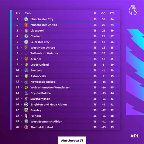 ترتيب الدوري الانجليزي|More.